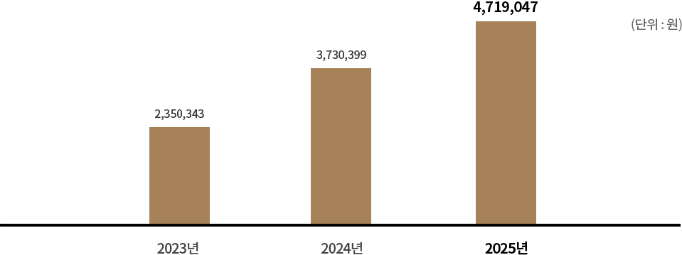 과학기술 전임교원 1인당 기술이전 수입료 - 2023년 2,350,342원, 2024년 3,730,399원, 2025년 4,719,047원, (단위:원)